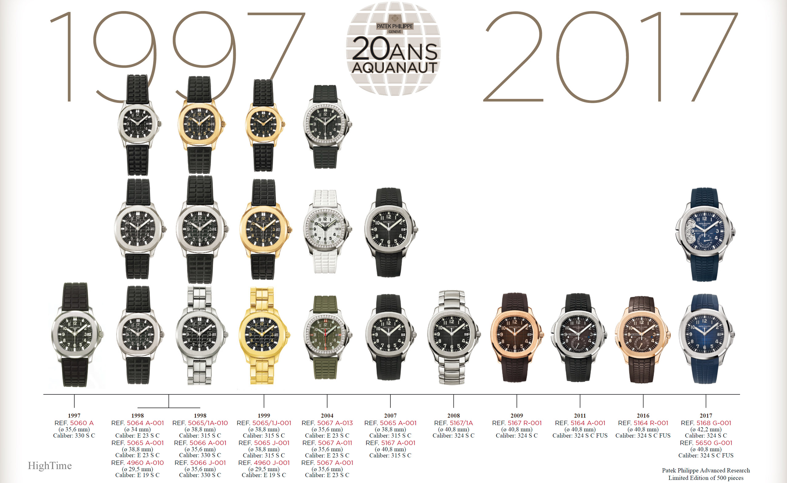 Patek Philippe Aquanaut Timeline_1997-2017_HighTime