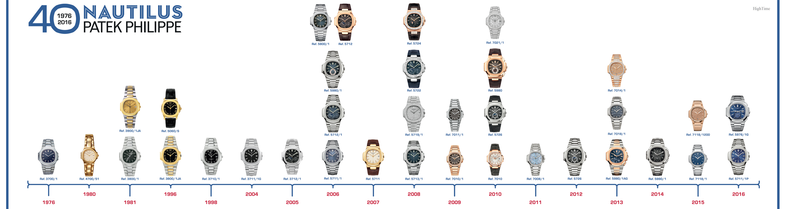 Nautilus 1976-2016 Timeline_HighTime